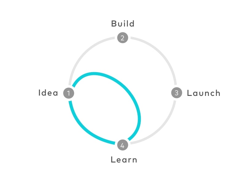 Design Sprint Process